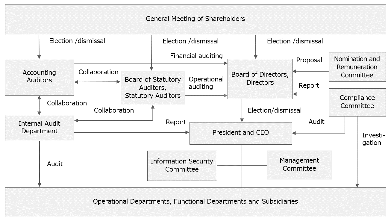 Corporate Governance Structure