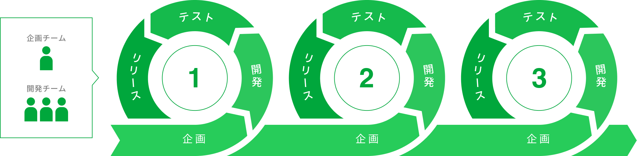 当社のシステム開発手法