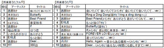 music.jpランキング・クリックして拡大