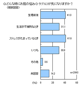 ルナルナお肌の意識調査