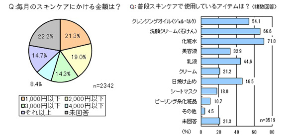 ルナルナお肌の意識調査 ルナルナお肌の意識調査