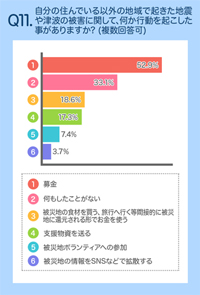 ライフレンジャー天気グラフQ11