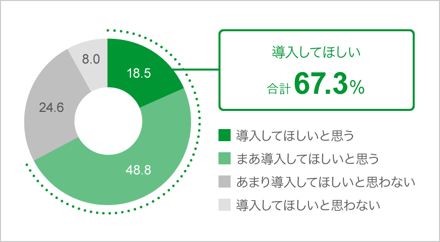 Q.自分が暮らす自治体に電子母子手帳を導入してほしいか