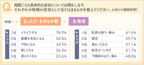 まったり・もやもや期の症状