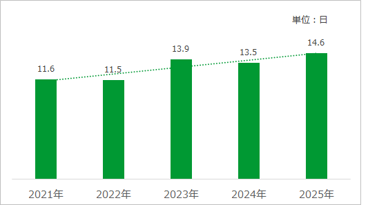 一人あたりの有給休暇取得実績
