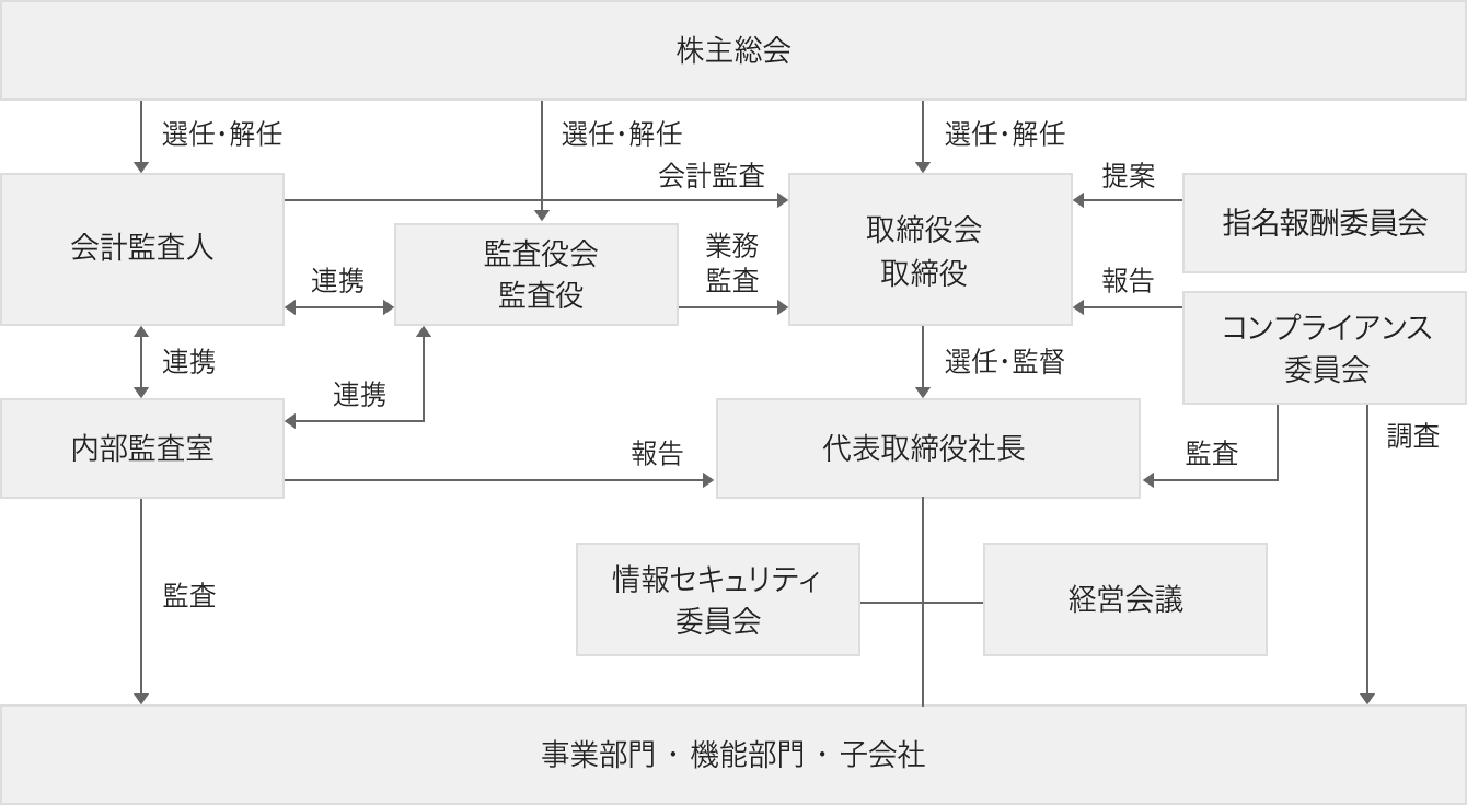 コーポレート・ガバナンス体制概要図