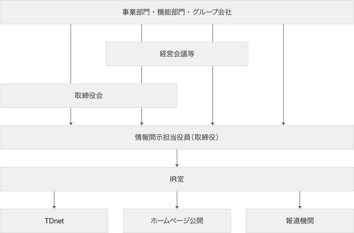 社内情報開示体制図