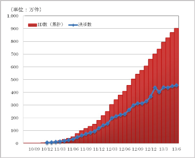 mopita登録ID数・決済数推移・クリックして拡大